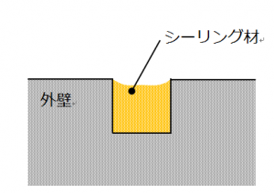 ３面接着